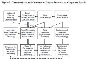 Val Singh - Gender Diversity on Corporate Boards Model